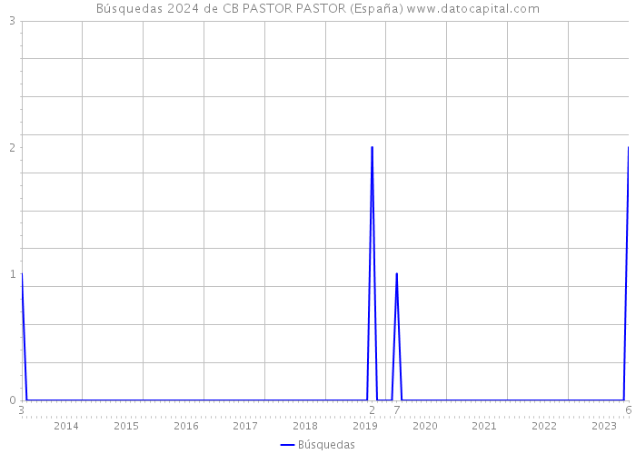 Búsquedas 2024 de CB PASTOR PASTOR (España) 