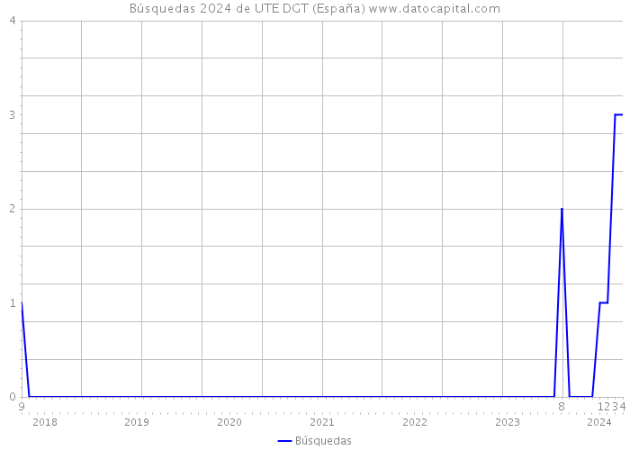 Búsquedas 2024 de UTE DGT (España) 
