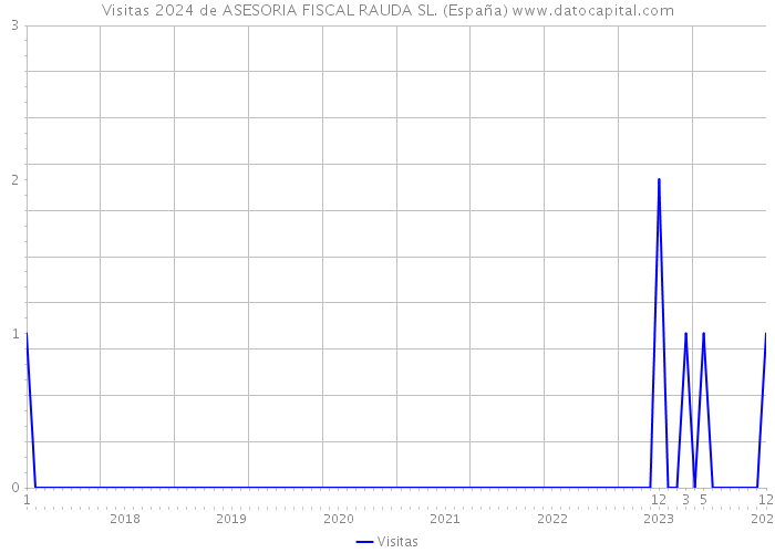 Visitas 2024 de ASESORIA FISCAL RAUDA SL. (España) 