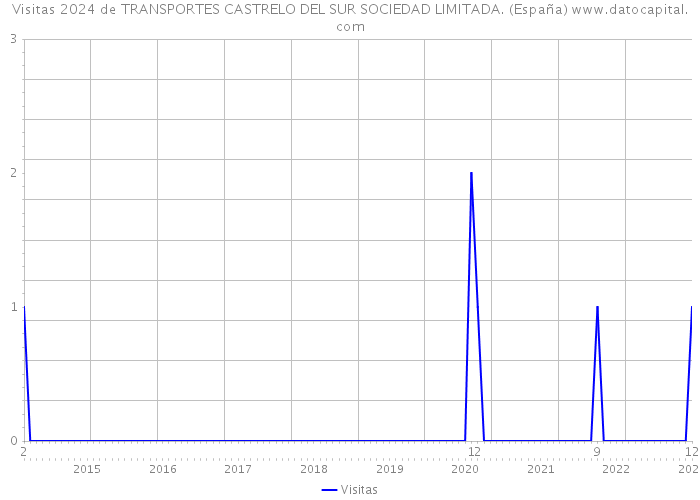 Visitas 2024 de TRANSPORTES CASTRELO DEL SUR SOCIEDAD LIMITADA. (España) 