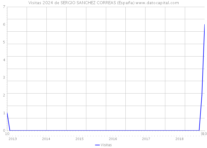 Visitas 2024 de SERGIO SANCHEZ CORREAS (España) 
