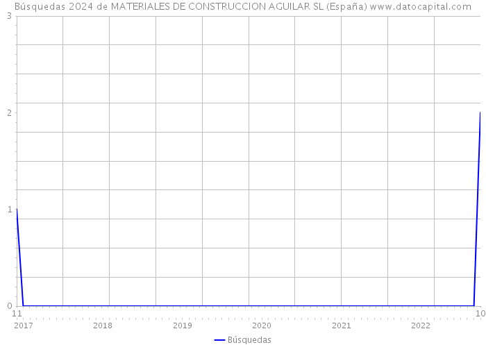 Búsquedas 2024 de MATERIALES DE CONSTRUCCION AGUILAR SL (España) 