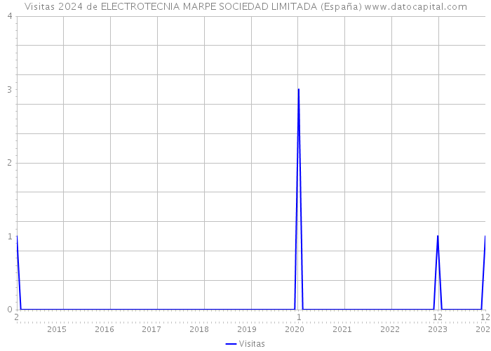 Visitas 2024 de ELECTROTECNIA MARPE SOCIEDAD LIMITADA (España) 