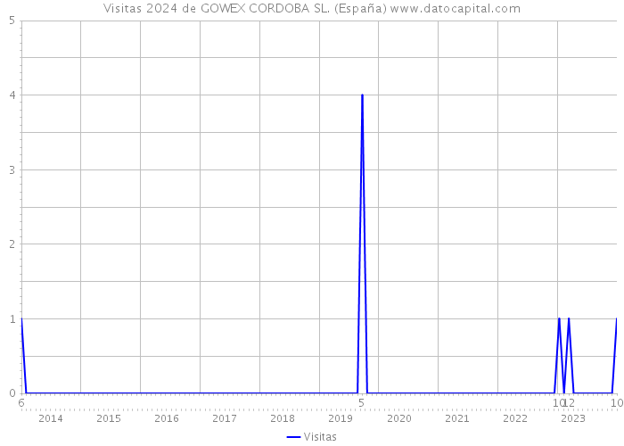 Visitas 2024 de GOWEX CORDOBA SL. (España) 
