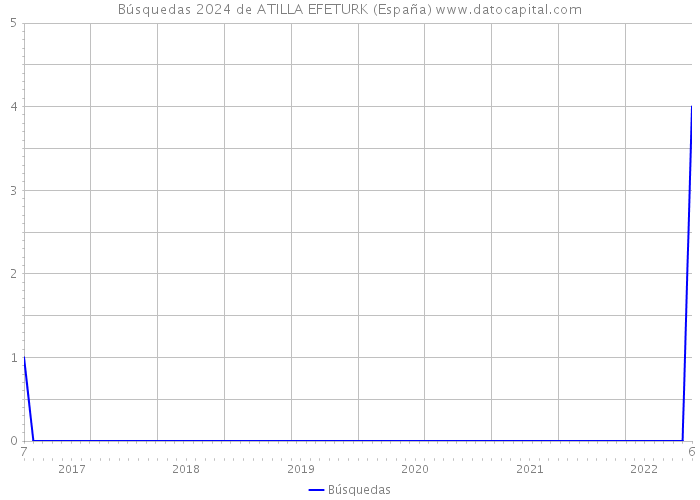 Búsquedas 2024 de ATILLA EFETURK (España) 