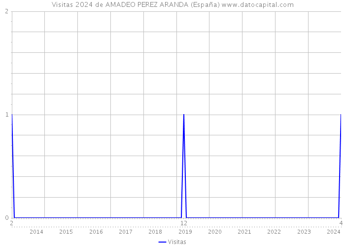 Visitas 2024 de AMADEO PEREZ ARANDA (España) 