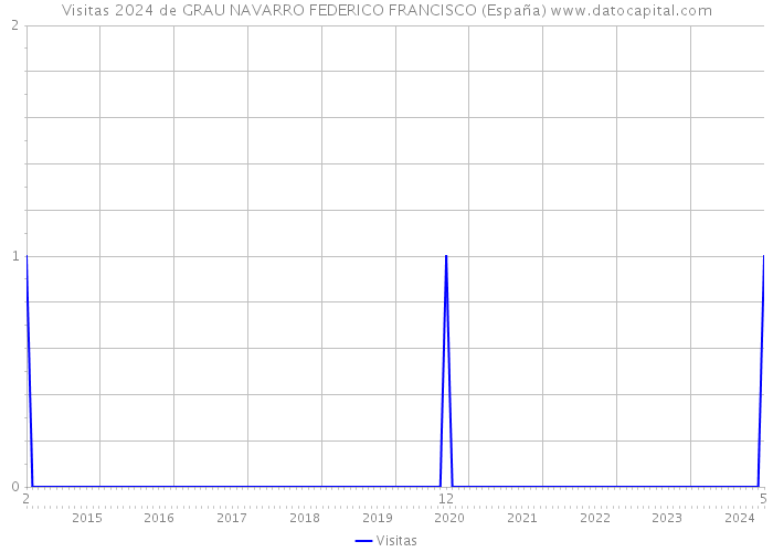 Visitas 2024 de GRAU NAVARRO FEDERICO FRANCISCO (España) 