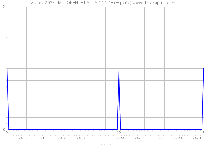 Visitas 2024 de LLORENTE PAULA CONDE (España) 