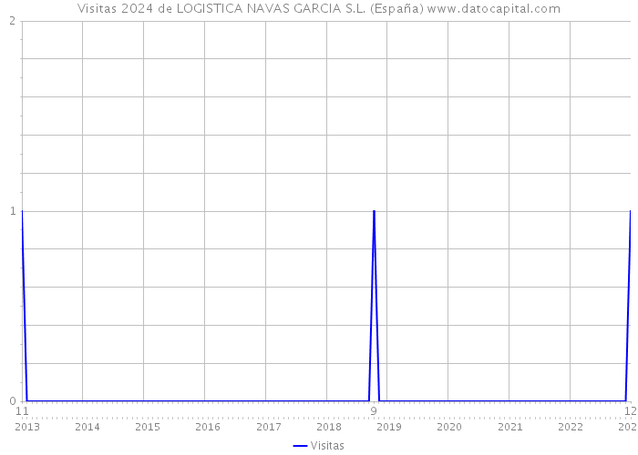 Visitas 2024 de LOGISTICA NAVAS GARCIA S.L. (España) 