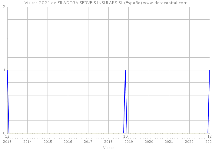 Visitas 2024 de FILADORA SERVEIS INSULARS SL (España) 