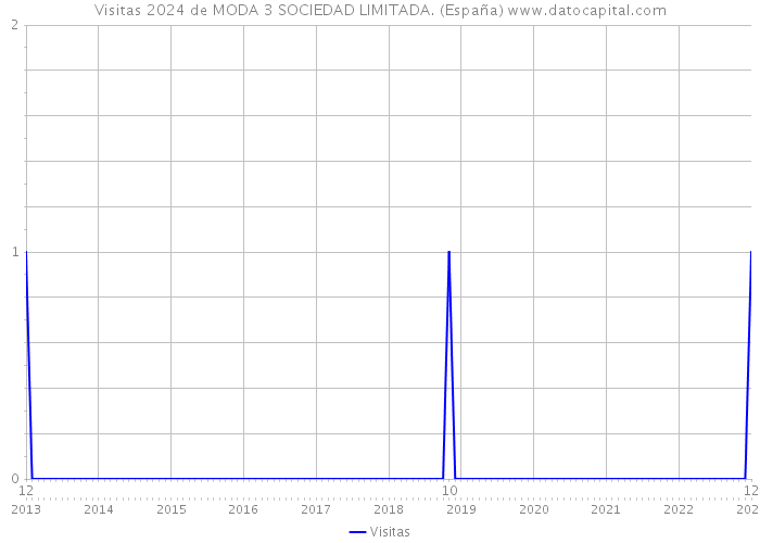 Visitas 2024 de MODA 3 SOCIEDAD LIMITADA. (España) 