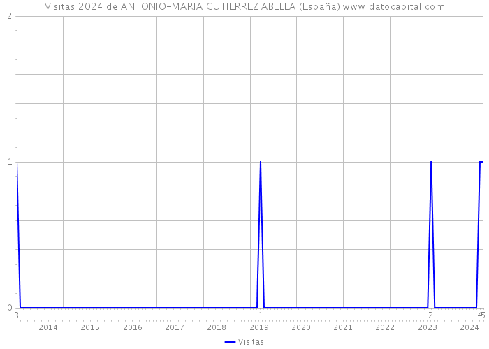 Visitas 2024 de ANTONIO-MARIA GUTIERREZ ABELLA (España) 