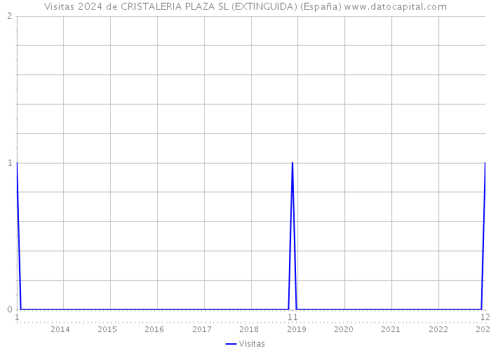 Visitas 2024 de CRISTALERIA PLAZA SL (EXTINGUIDA) (España) 