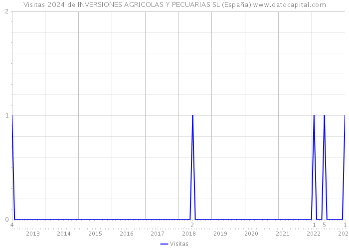 Visitas 2024 de INVERSIONES AGRICOLAS Y PECUARIAS SL (España) 