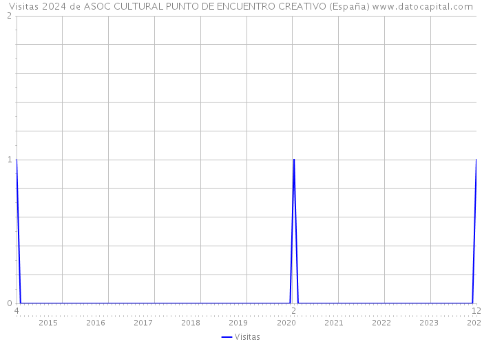 Visitas 2024 de ASOC CULTURAL PUNTO DE ENCUENTRO CREATIVO (España) 