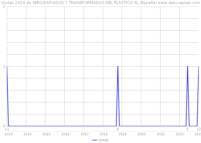 Visitas 2024 de SERIGRAFIADOS Y TRANSFORMADOS DEL PLASTICO SL (España) 