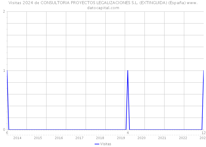 Visitas 2024 de CONSULTORIA PROYECTOS LEGALIZACIONES S.L. (EXTINGUIDA) (España) 