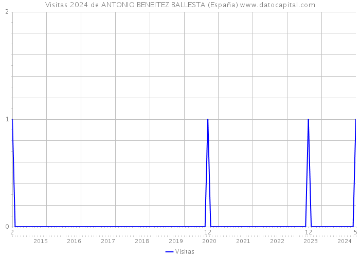 Visitas 2024 de ANTONIO BENEITEZ BALLESTA (España) 