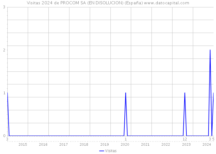 Visitas 2024 de PROCOM SA (EN DISOLUCION) (España) 