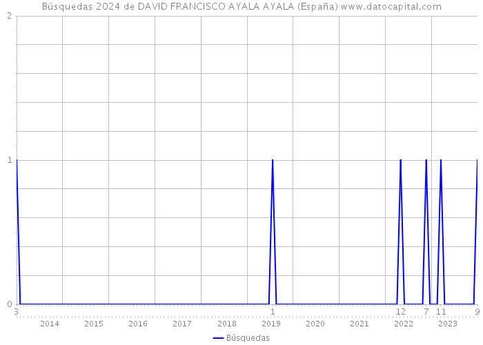 Búsquedas 2024 de DAVID FRANCISCO AYALA AYALA (España) 