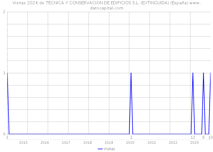 Visitas 2024 de TECNICA Y CONSERVACION DE EDIFICIOS S.L. (EXTINGUIDA) (España) 