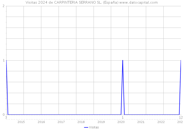 Visitas 2024 de CARPINTERIA SERRANO SL. (España) 