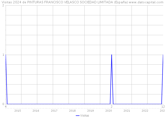 Visitas 2024 de PINTURAS FRANCISCO VELASCO SOCIEDAD LIMITADA (España) 