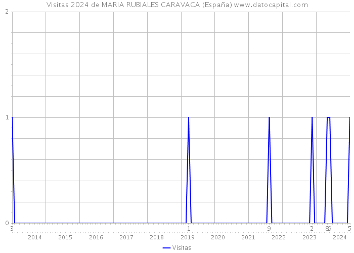 Visitas 2024 de MARIA RUBIALES CARAVACA (España) 