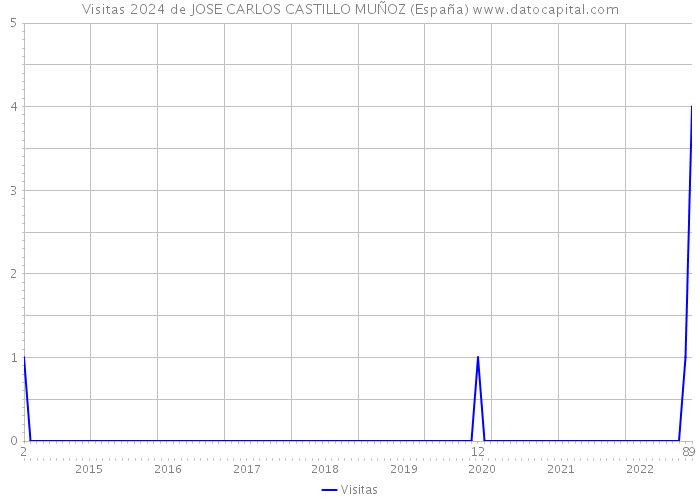Visitas 2024 de JOSE CARLOS CASTILLO MUÑOZ (España) 