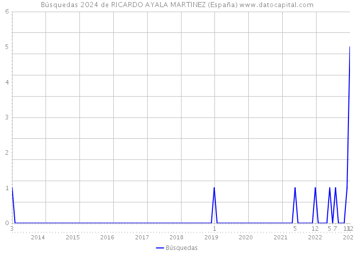 Búsquedas 2024 de RICARDO AYALA MARTINEZ (España) 