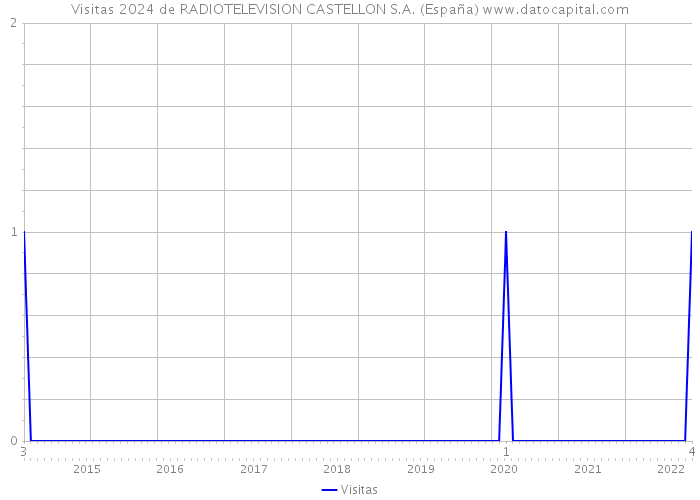 Visitas 2024 de RADIOTELEVISION CASTELLON S.A. (España) 