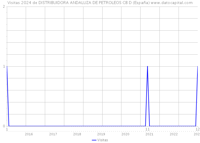 Visitas 2024 de DISTRIBUIDORA ANDALUZA DE PETROLEOS CB D (España) 