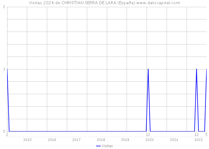 Visitas 2024 de CHRISTIAN SERRA DE LARA (España) 