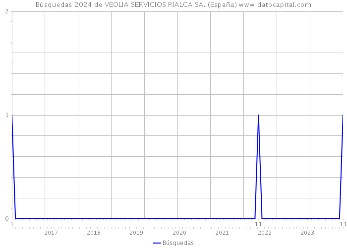 Búsquedas 2024 de VEOLIA SERVICIOS RIALCA SA. (España) 