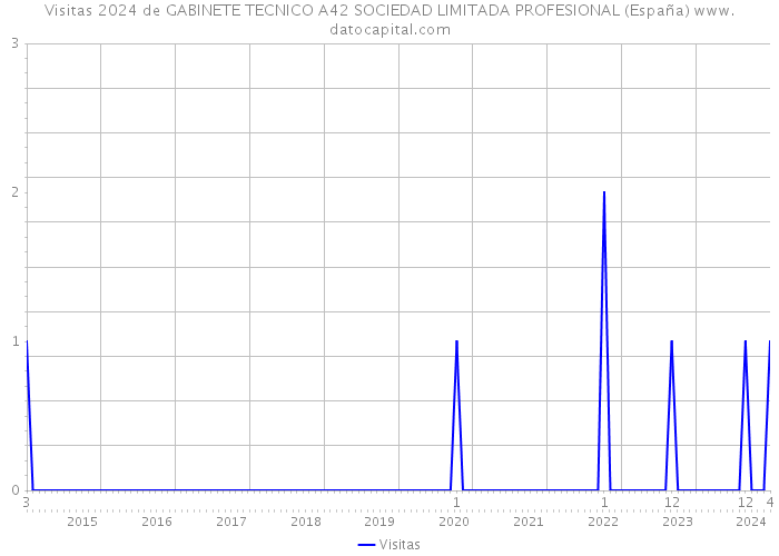 Visitas 2024 de GABINETE TECNICO A42 SOCIEDAD LIMITADA PROFESIONAL (España) 
