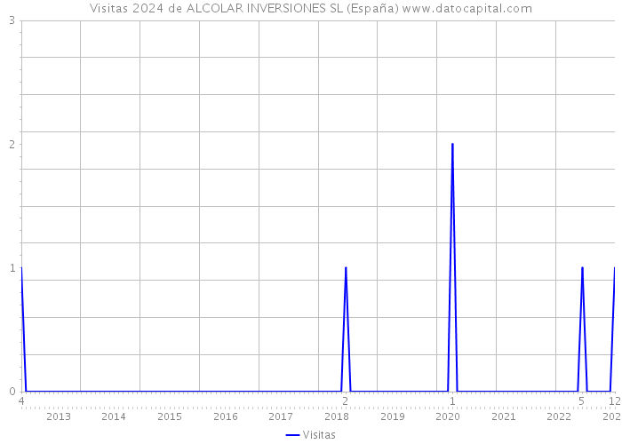 Visitas 2024 de ALCOLAR INVERSIONES SL (España) 