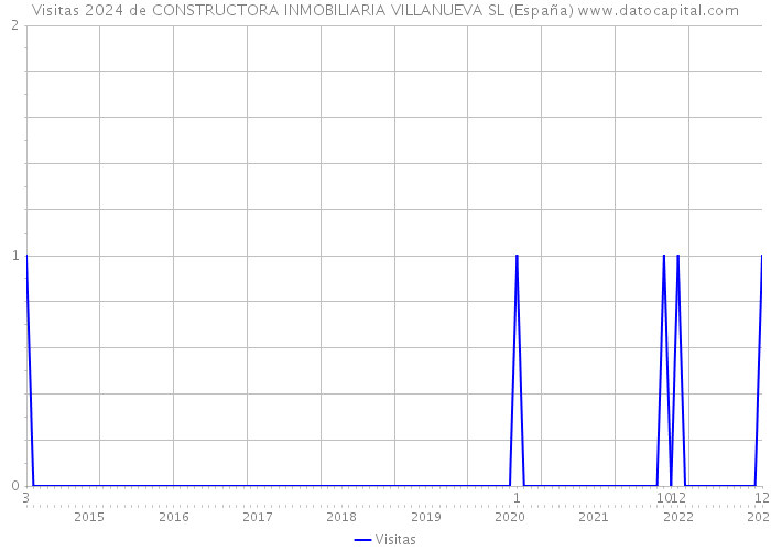 Visitas 2024 de CONSTRUCTORA INMOBILIARIA VILLANUEVA SL (España) 