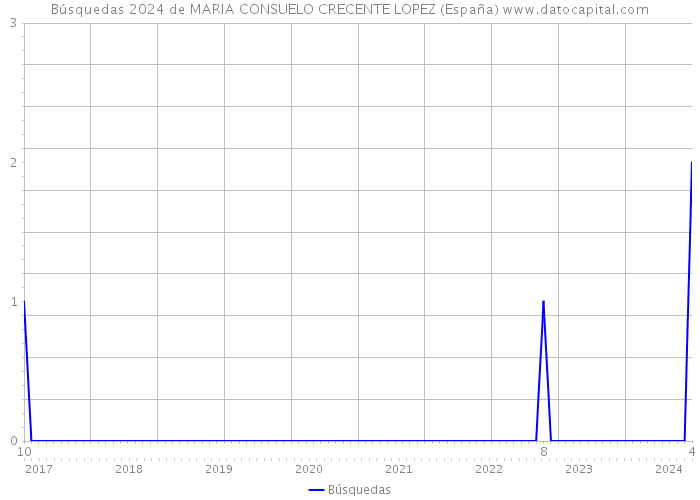 Búsquedas 2024 de MARIA CONSUELO CRECENTE LOPEZ (España) 