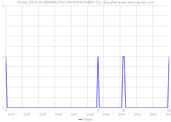 Visitas 2024 de REHABILITACION MONDONEDO S.L. (España) 