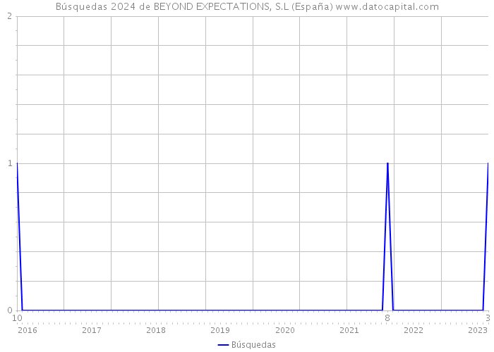 Búsquedas 2024 de BEYOND EXPECTATIONS, S.L (España) 