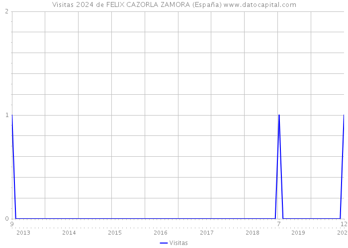 Visitas 2024 de FELIX CAZORLA ZAMORA (España) 