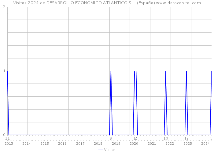Visitas 2024 de DESARROLLO ECONOMICO ATLANTICO S.L. (España) 