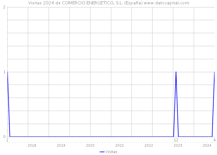 Visitas 2024 de COMERCIO ENERGETICO, S.L. (España) 