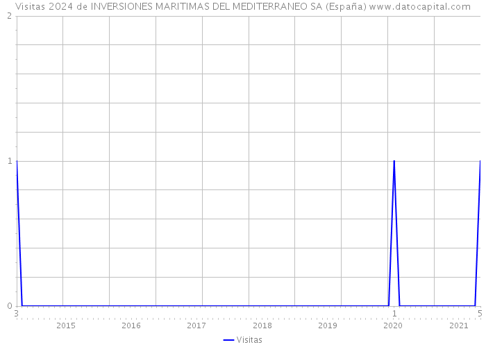 Visitas 2024 de INVERSIONES MARITIMAS DEL MEDITERRANEO SA (España) 