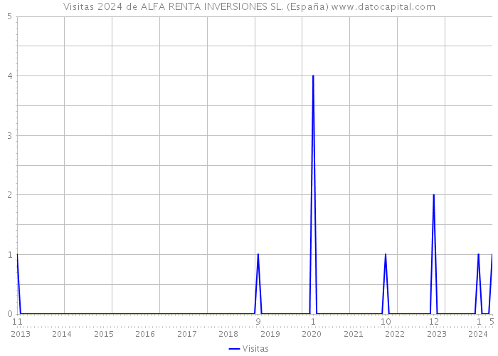 Visitas 2024 de ALFA RENTA INVERSIONES SL. (España) 