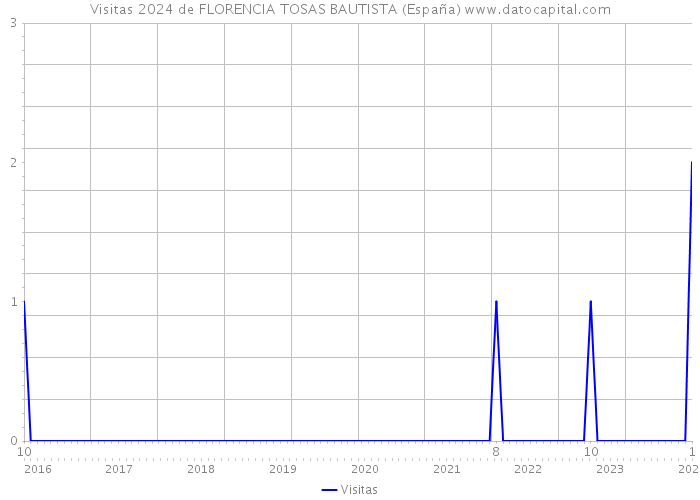 Visitas 2024 de FLORENCIA TOSAS BAUTISTA (España) 