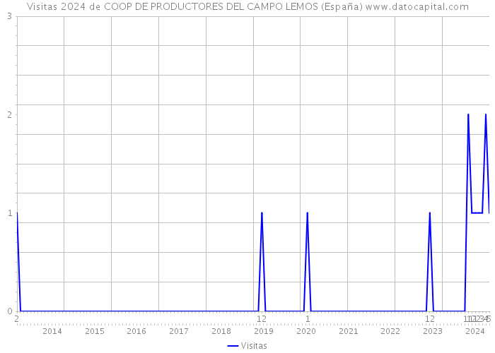 Visitas 2024 de COOP DE PRODUCTORES DEL CAMPO LEMOS (España) 