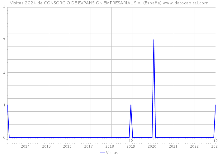 Visitas 2024 de CONSORCIO DE EXPANSION EMPRESARIAL S.A. (España) 