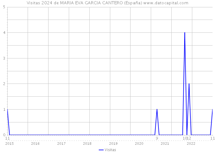 Visitas 2024 de MARIA EVA GARCIA CANTERO (España) 