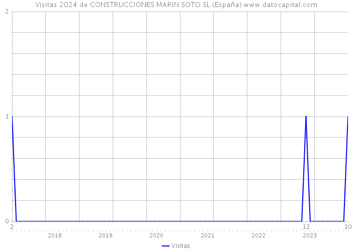 Visitas 2024 de CONSTRUCCIONES MARIN SOTO SL (España) 